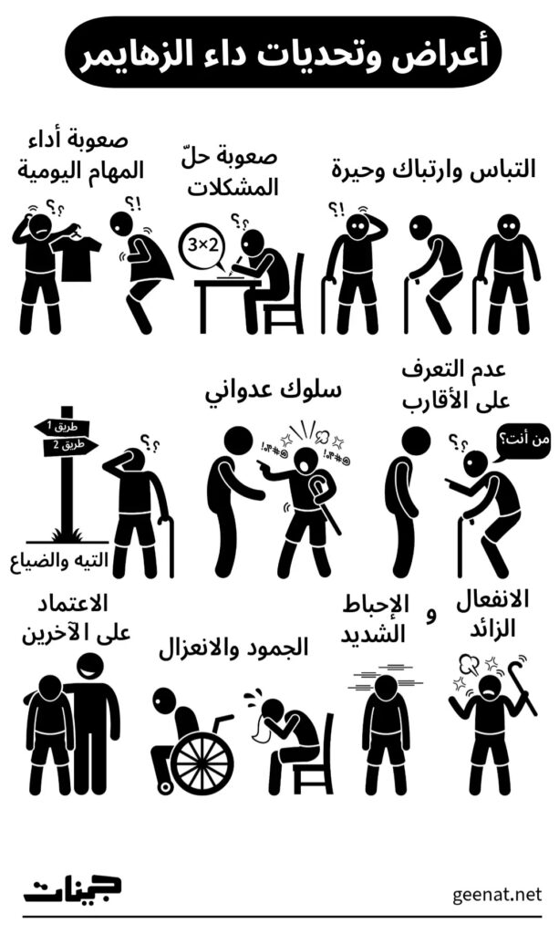 انفوجراف يوضح الأعراض السلوكية والذهنية والنفسية المرافقة لمرض الزهايمر