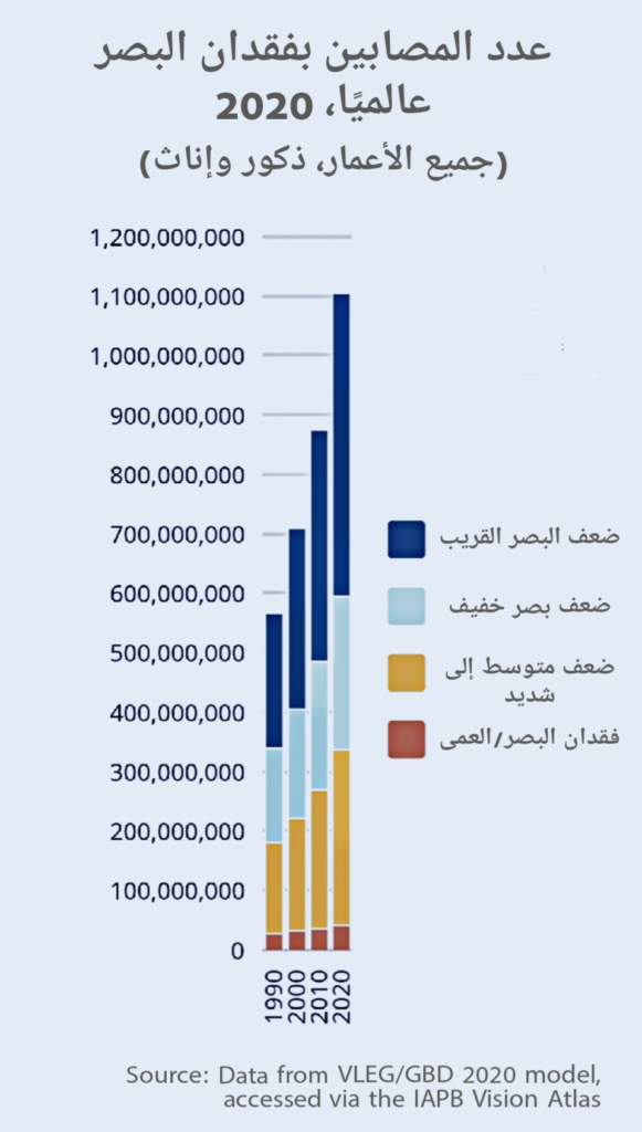 انفوجرافيك إحصائي حول حالات فقدان البصر